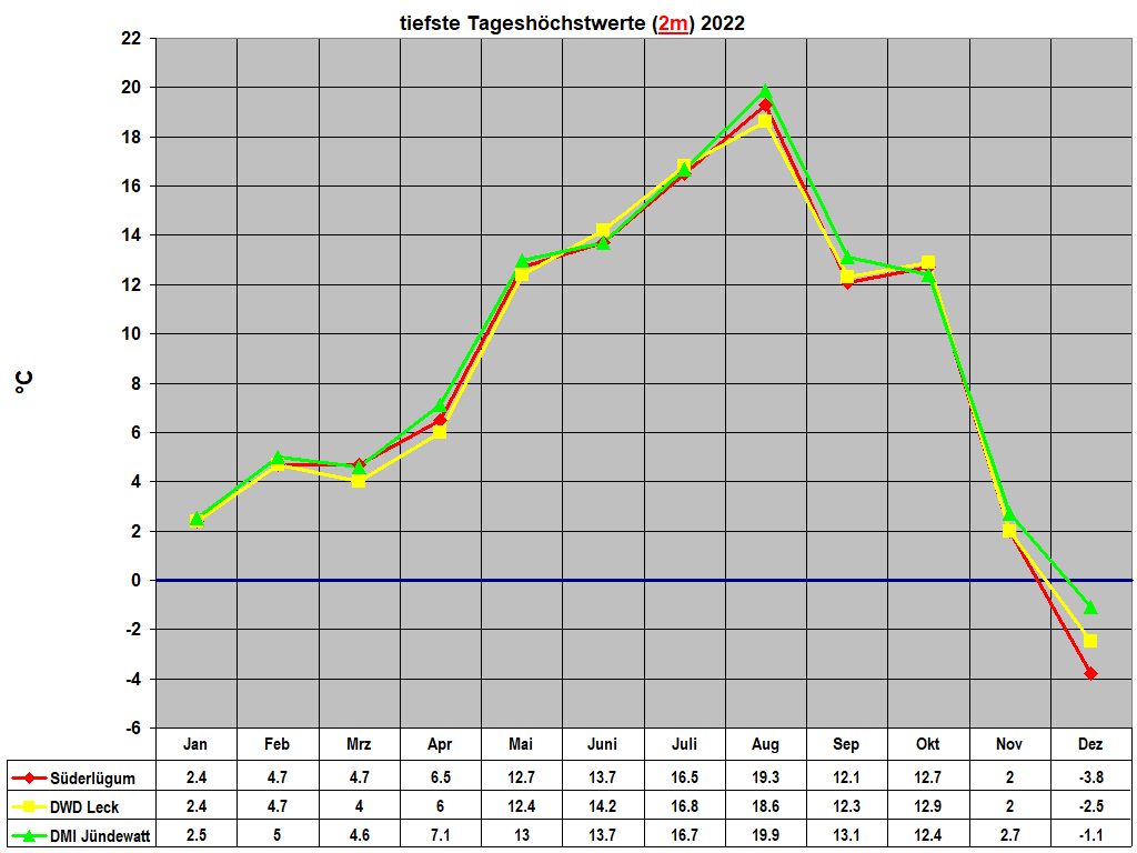 tiefste Tagesh�chstwerte (2m) 2022