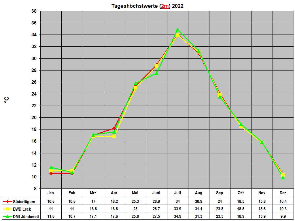 Tagesh�chstwerte (2m) 2022