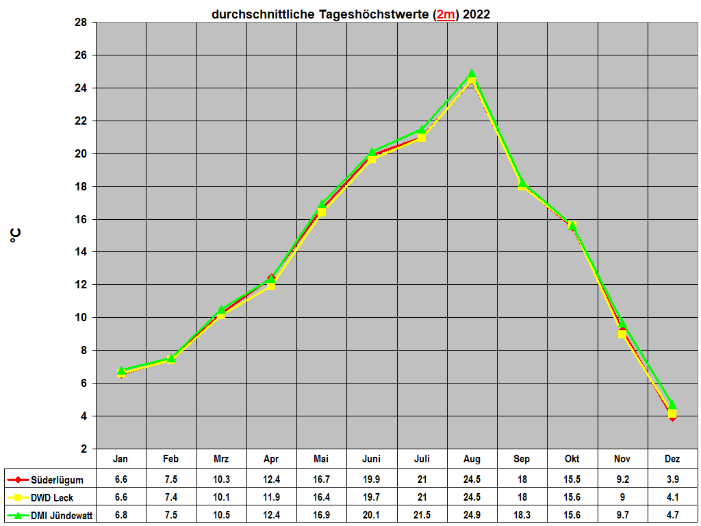 durchschnittliche Tagesh�chstwerte (2m) 2022