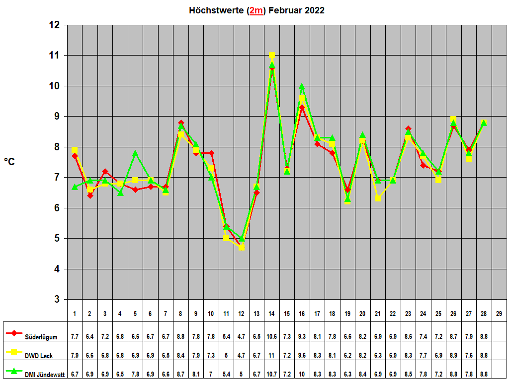 H�chstwerte (2m) Februar 2022