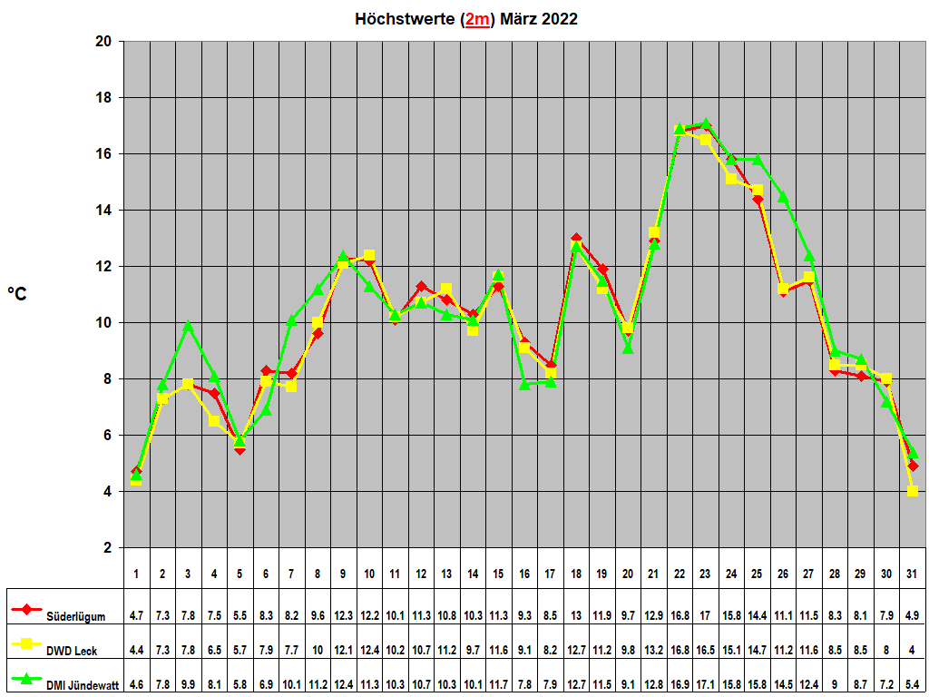 H�chstwerte (2m) M�rz 2022