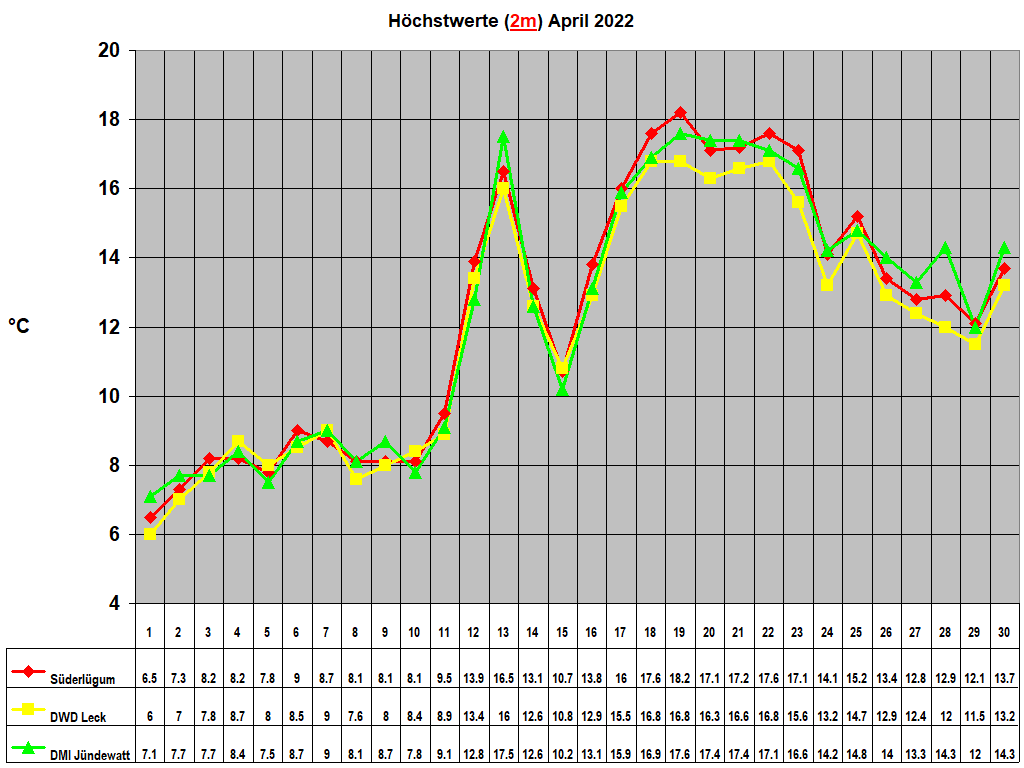H�chstwerte (2m) April 2022