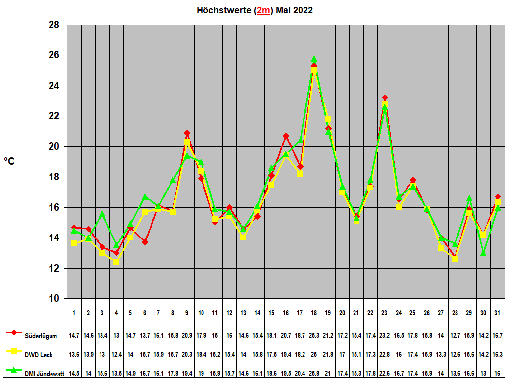 H�chstwerte (2m) Mai 2022