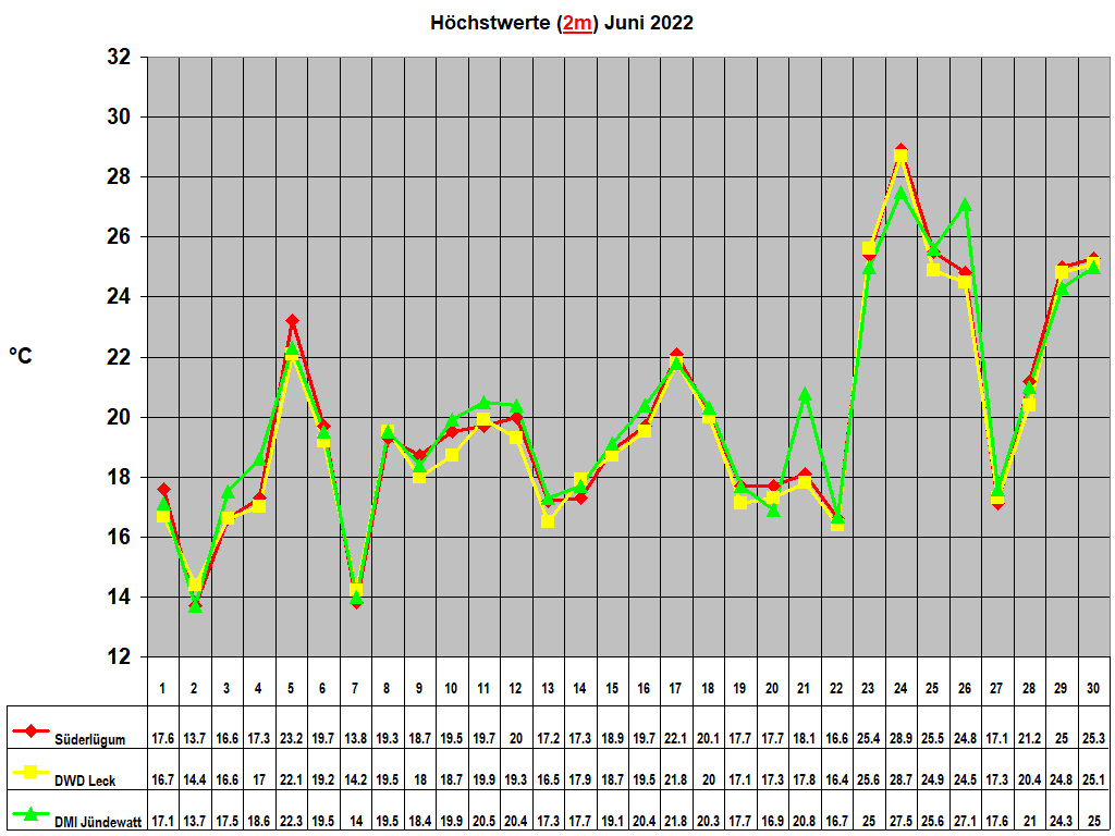 H�chstwerte (2m) Juni 2022