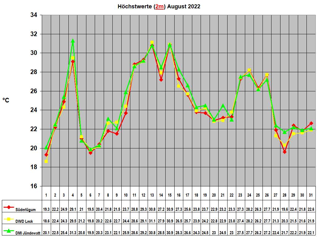 H�chstwerte (2m) August 2022