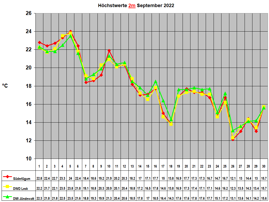 H�chstwerte 2m September 2022