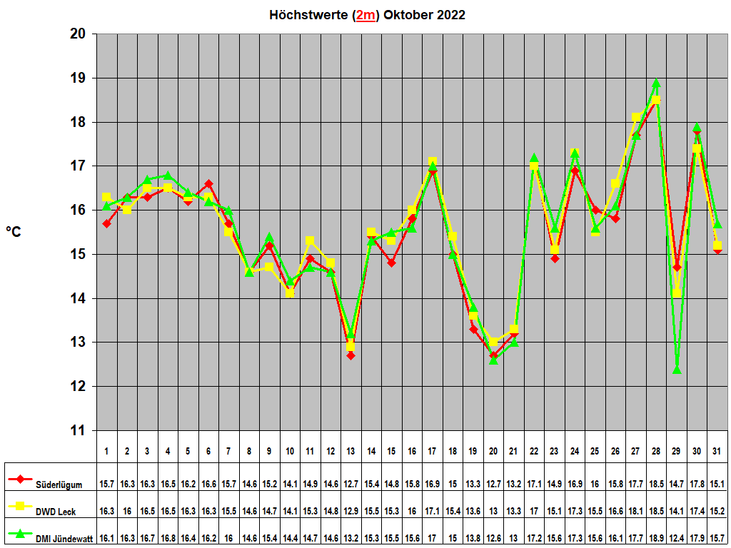 Hchstwerte (2m) Oktober 2022