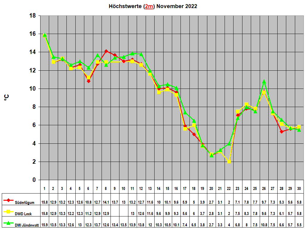H�chstwerte (2m) November 2022