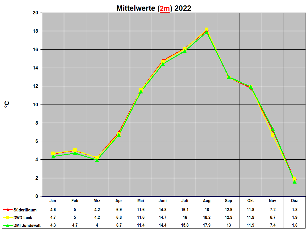 Mittelwerte (2m) 2022