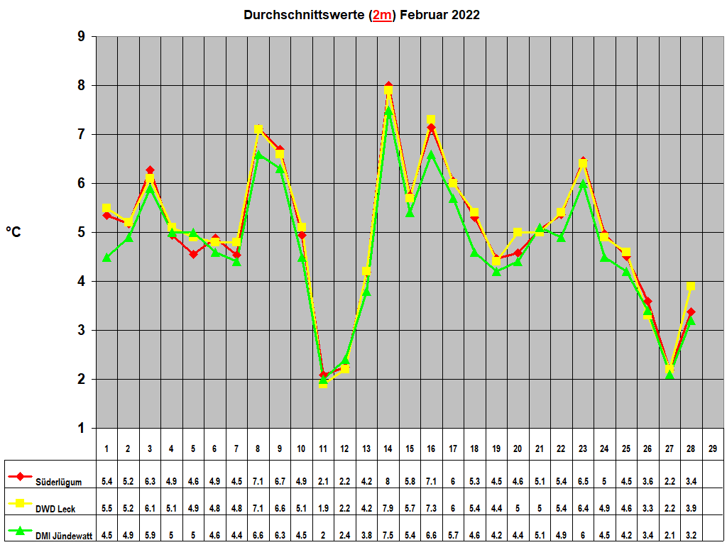 Durchschnittswerte (2m) Februar 2022