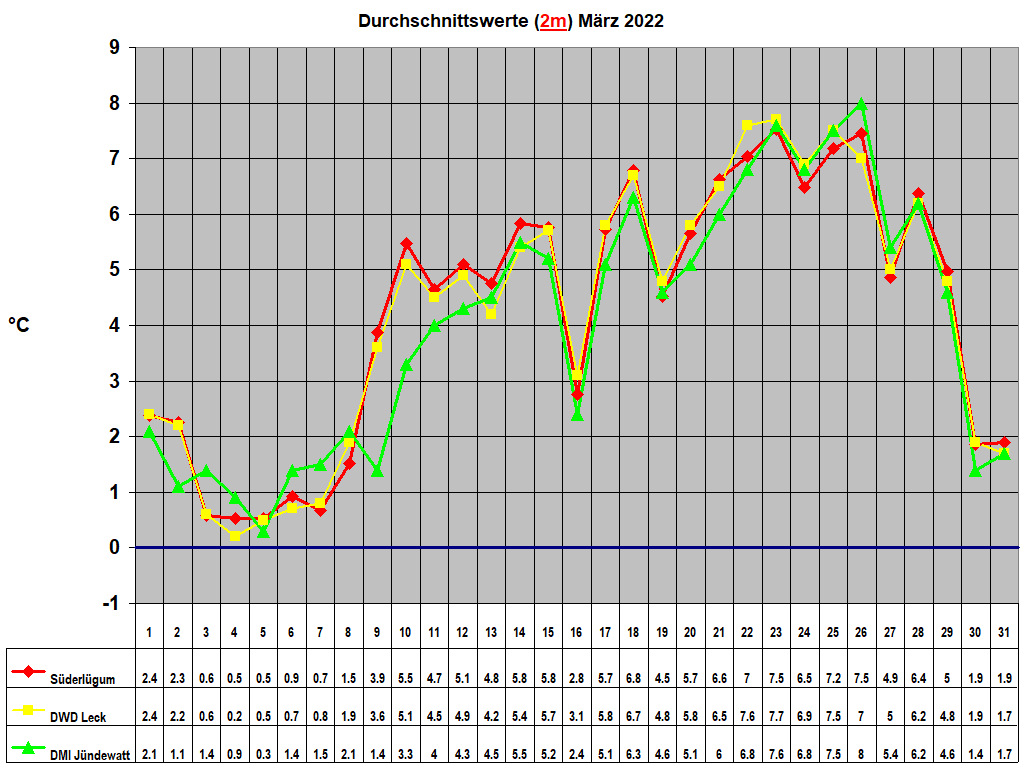 Durchschnittswerte (2m) M�rz 2022