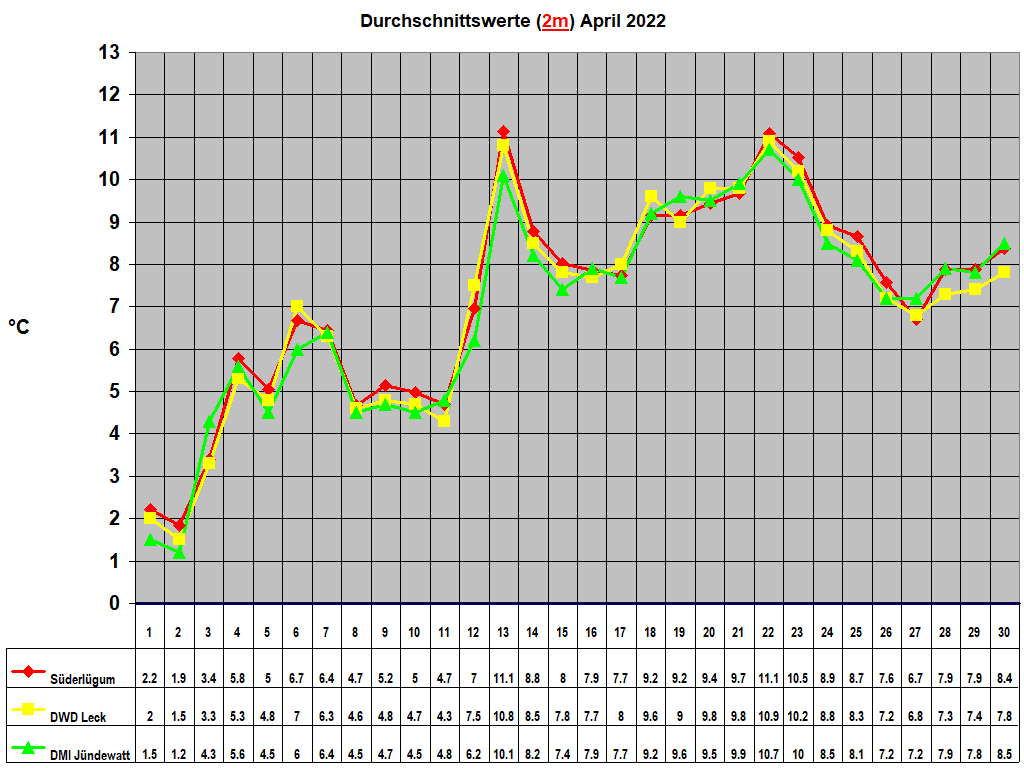 Durchschnittswerte (2m) April 2022