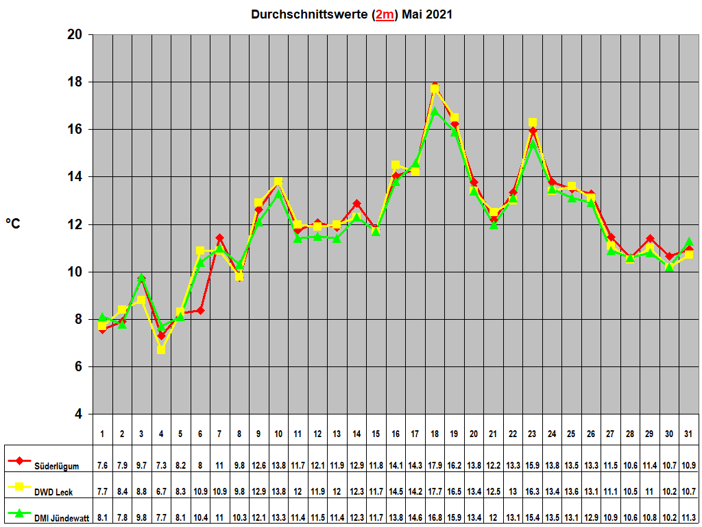 Durchschnittswerte (2m) Mai 2021