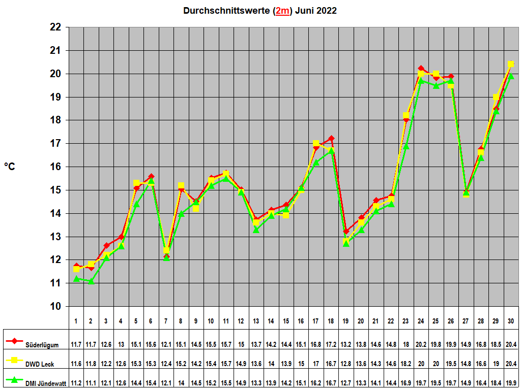 Durchschnittswerte (2m) Juni 2022