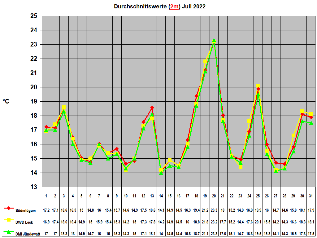 Durchschnittswerte (2m) Juli 2022