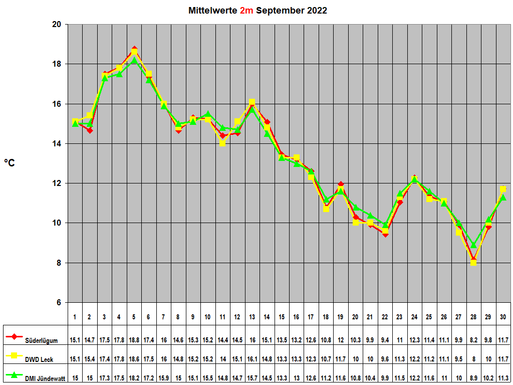 Mittelwerte 2m September 2022