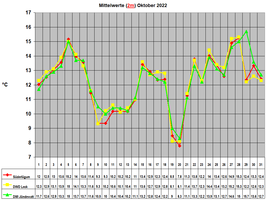 Mittelwerte (2m) Oktober 2022