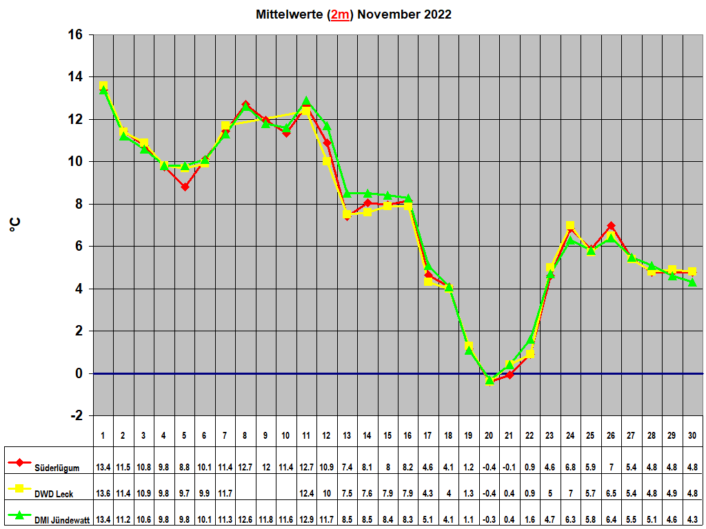 Mittelwerte (2m) November 2022