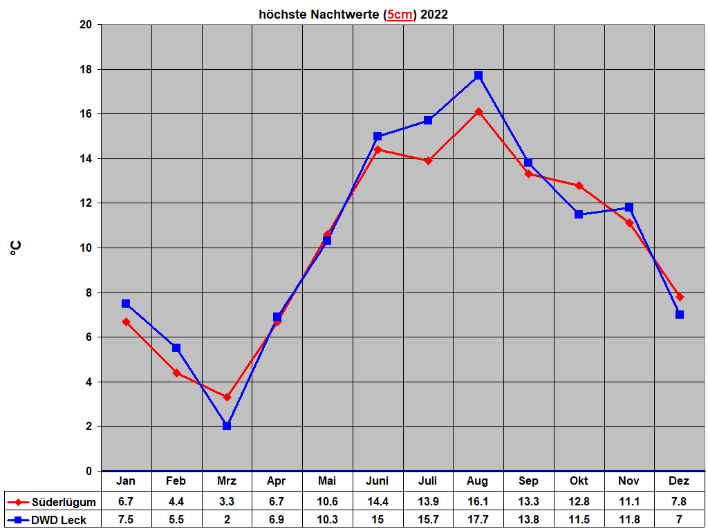 h�chste Nachtwerte (5cm) 2022