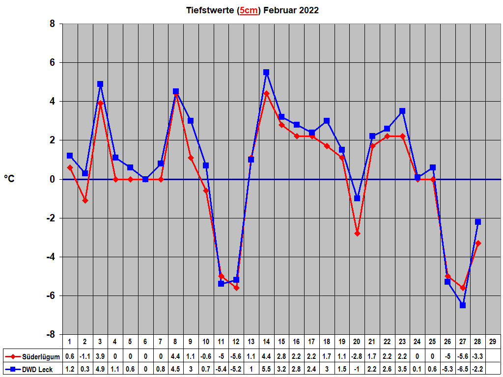 Tiefstwerte (5cm) Februar 2022