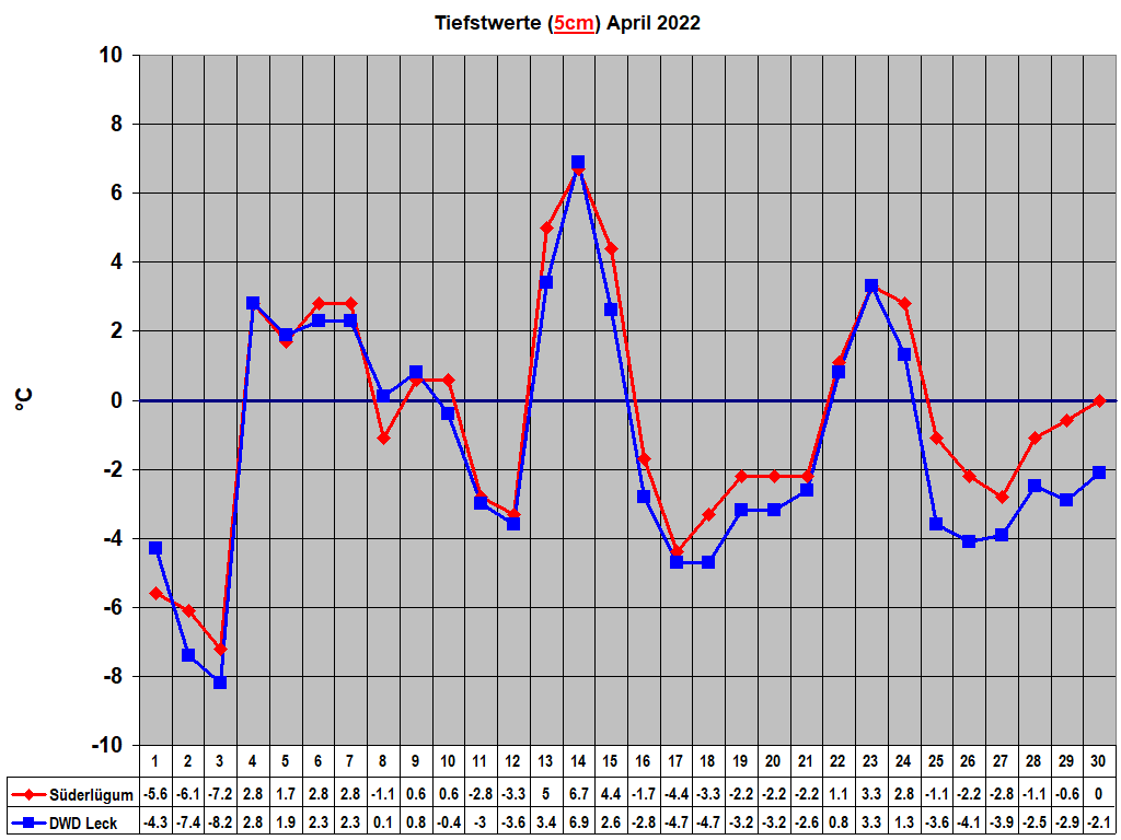 Tiefstwerte (5cm) April 2022