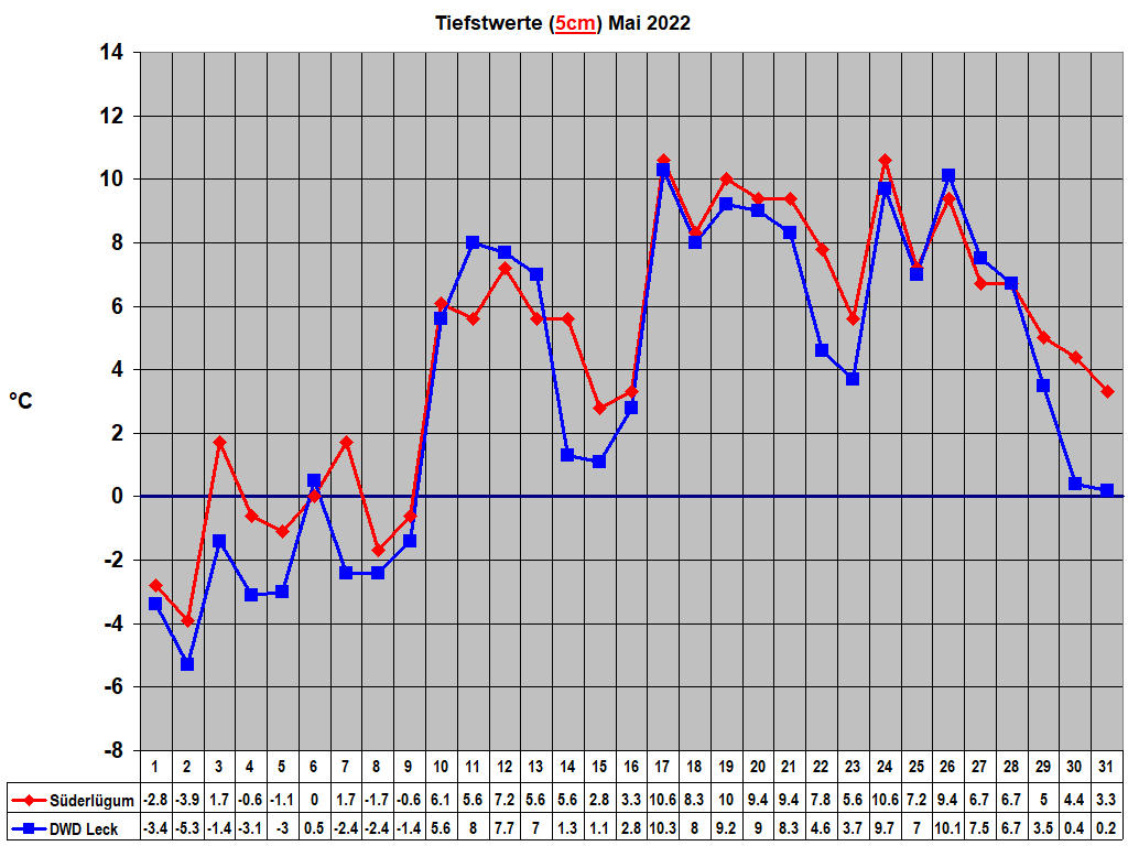Tiefstwerte (5cm) Mai 2022