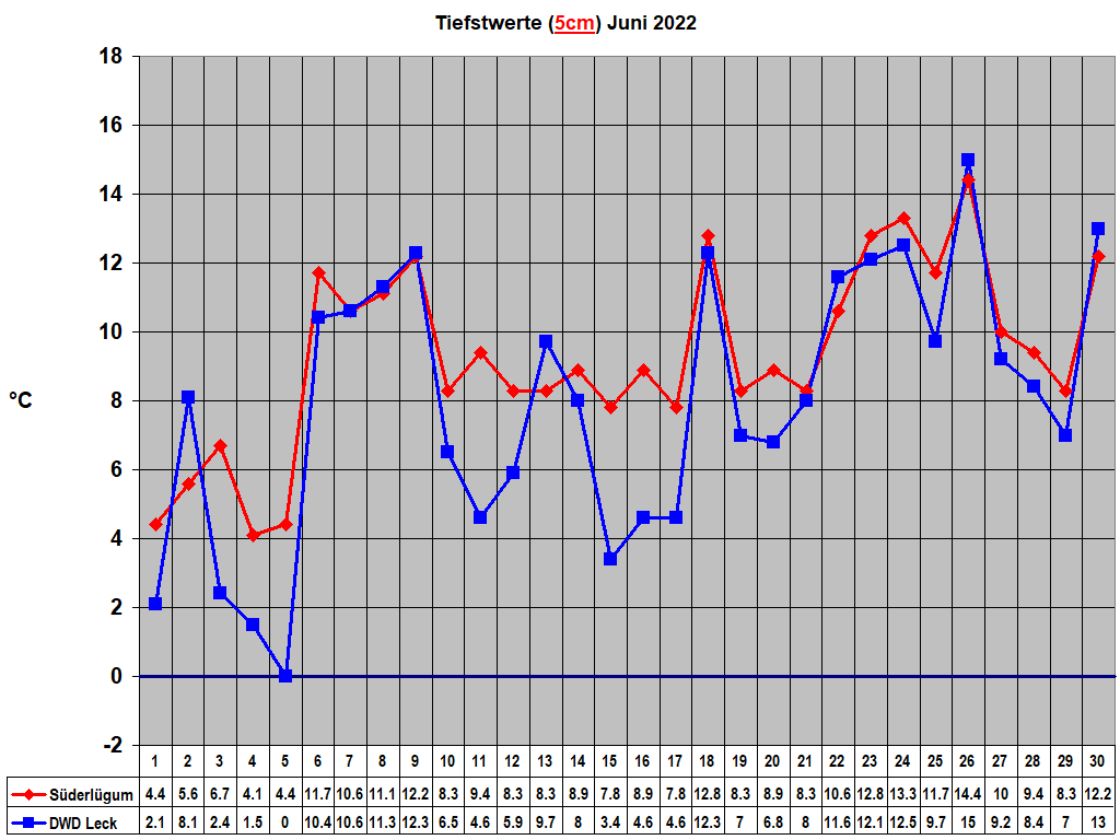 Tiefstwerte (5cm) Juni 2022
