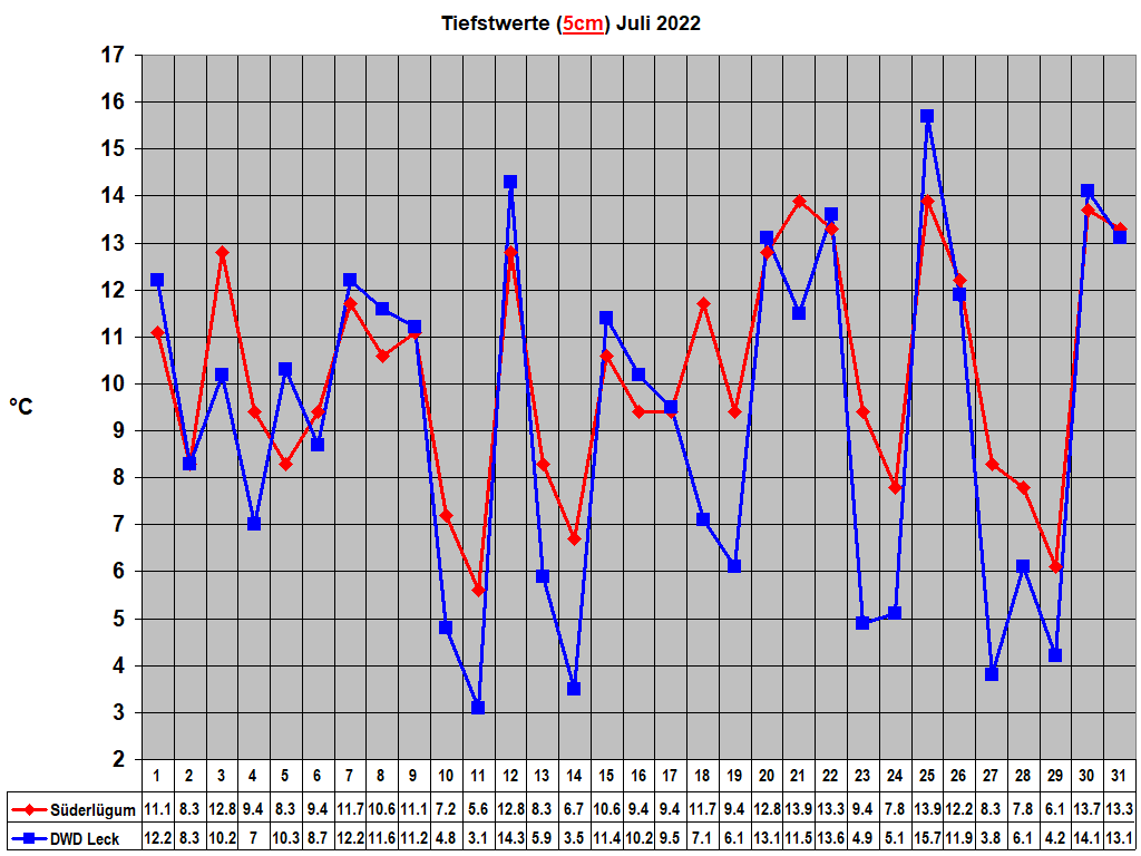 Tiefstwerte (5cm) Juli 2022
