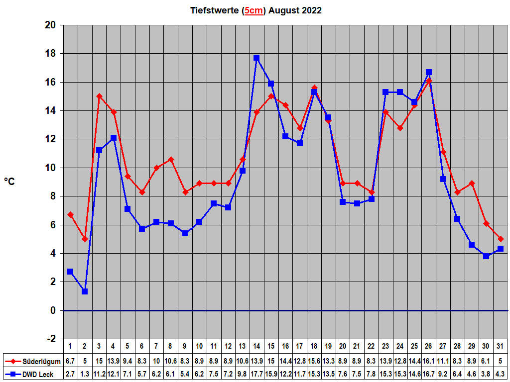 Tiefstwerte (5cm) August 2022