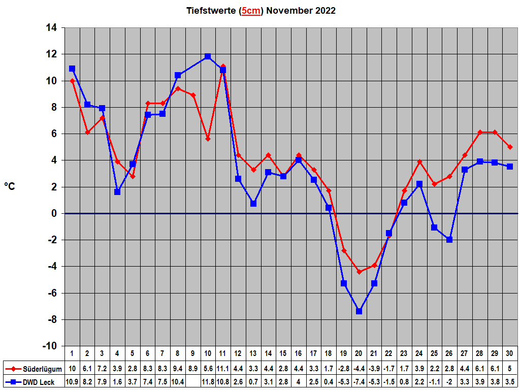 Tiefstwerte (5cm) November 2022