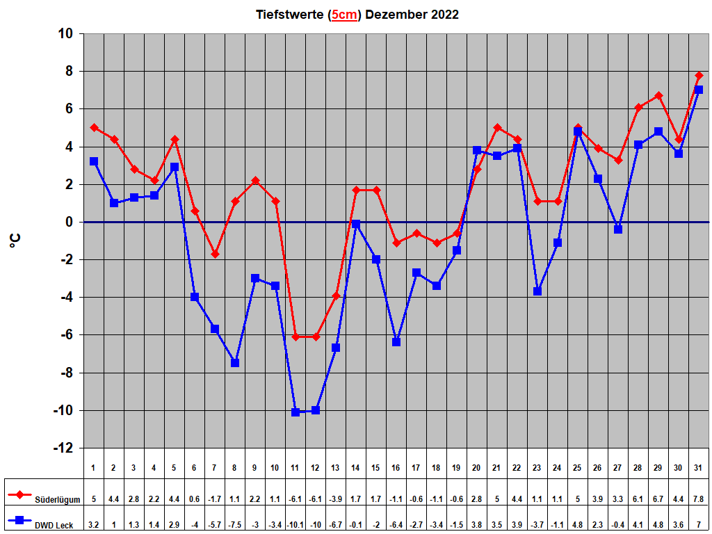 Tiefstwerte (5cm) Dezember 2022