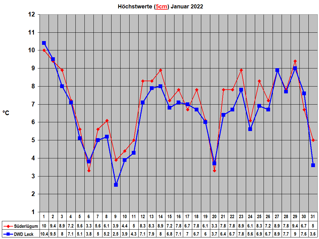H�chstwerte (5cm) Januar 2022