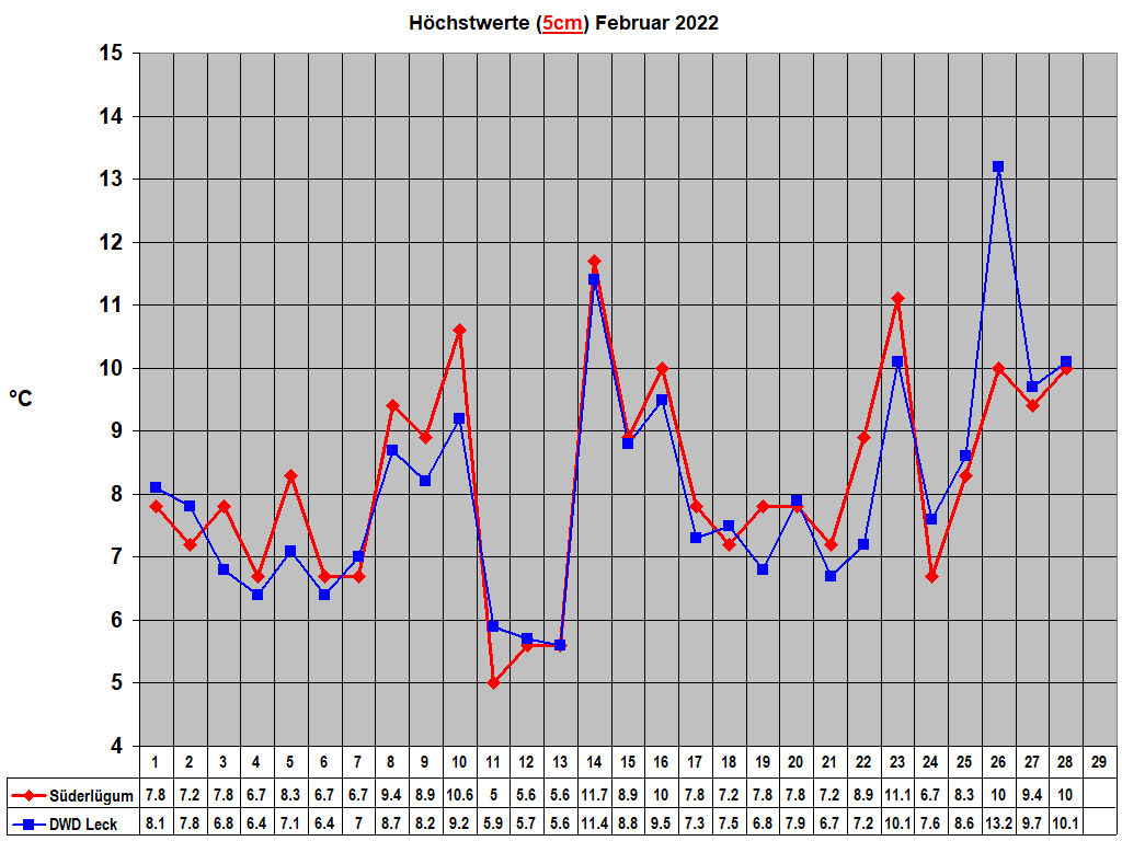 Hchstwerte (5cm) Februar 2022