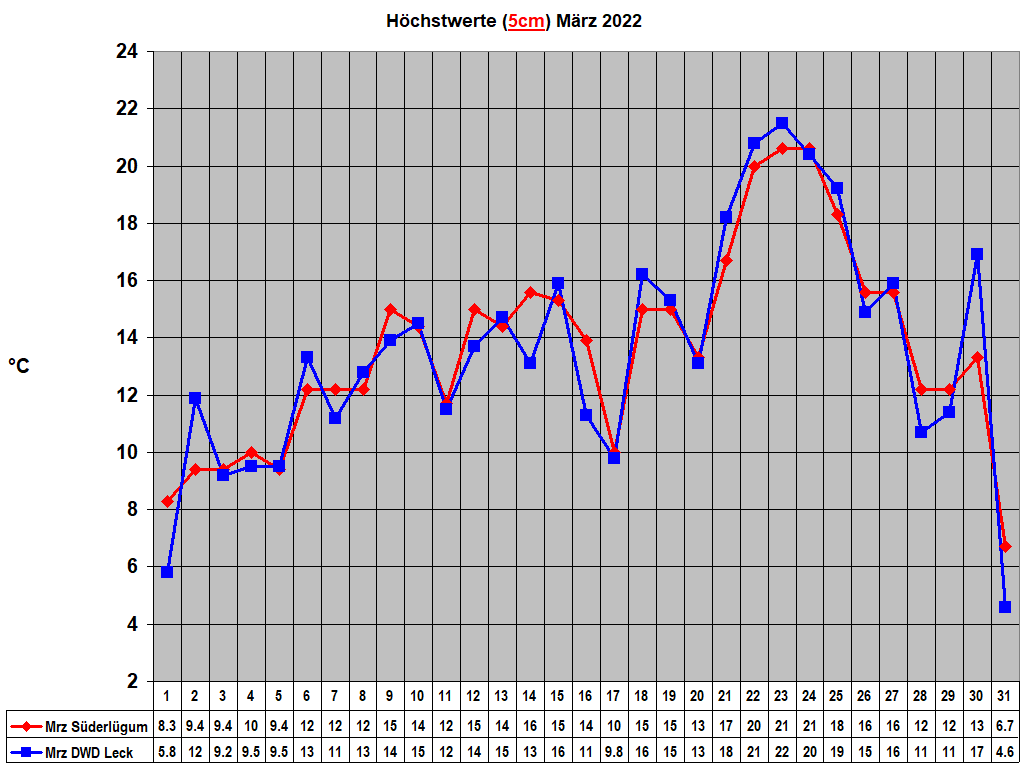 Hchstwerte (5cm) Mrz 2022