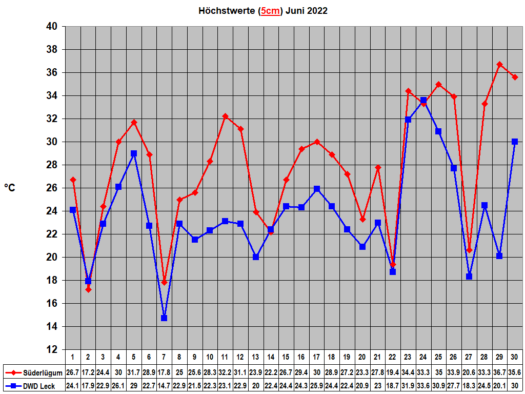 H�chstwerte (5cm) Juni 2022