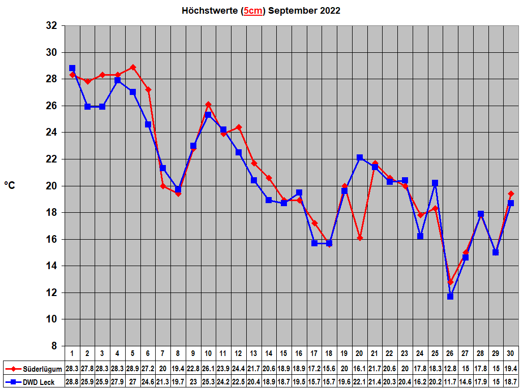 H�chstwerte (5cm) September 2022