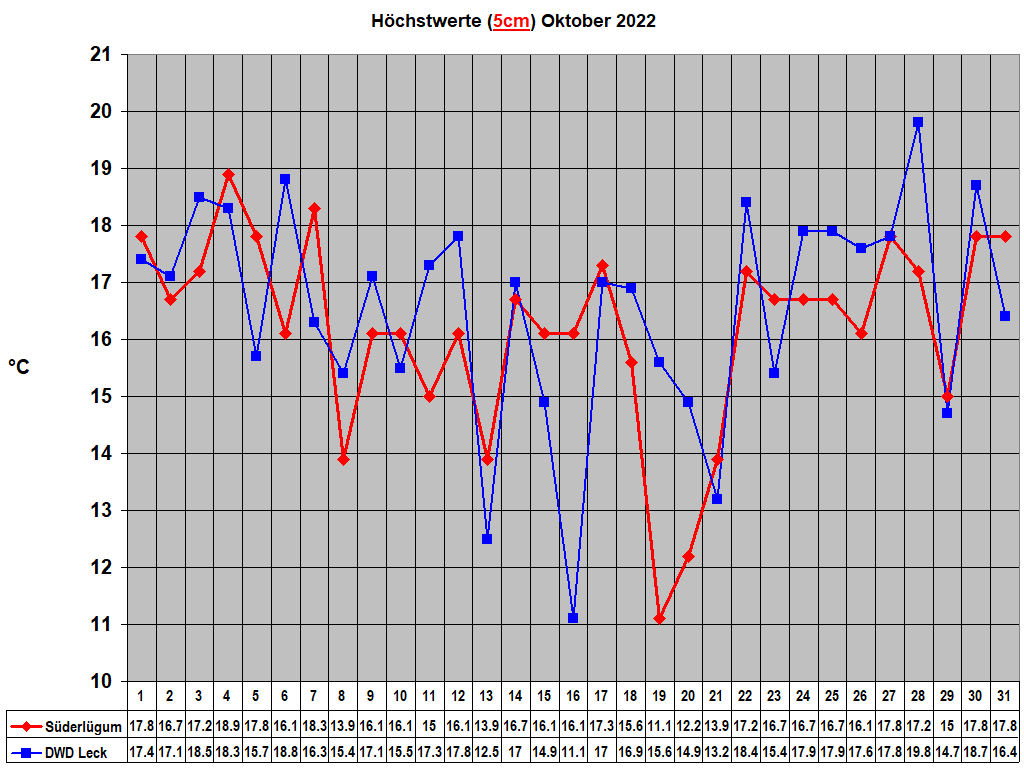 Hchstwerte (5cm) Oktober 2022