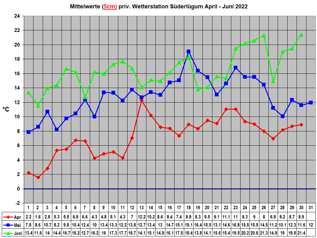 Mittelwerte (5cm) priv. Wetterstation S�derl�gum April - Juni 2022