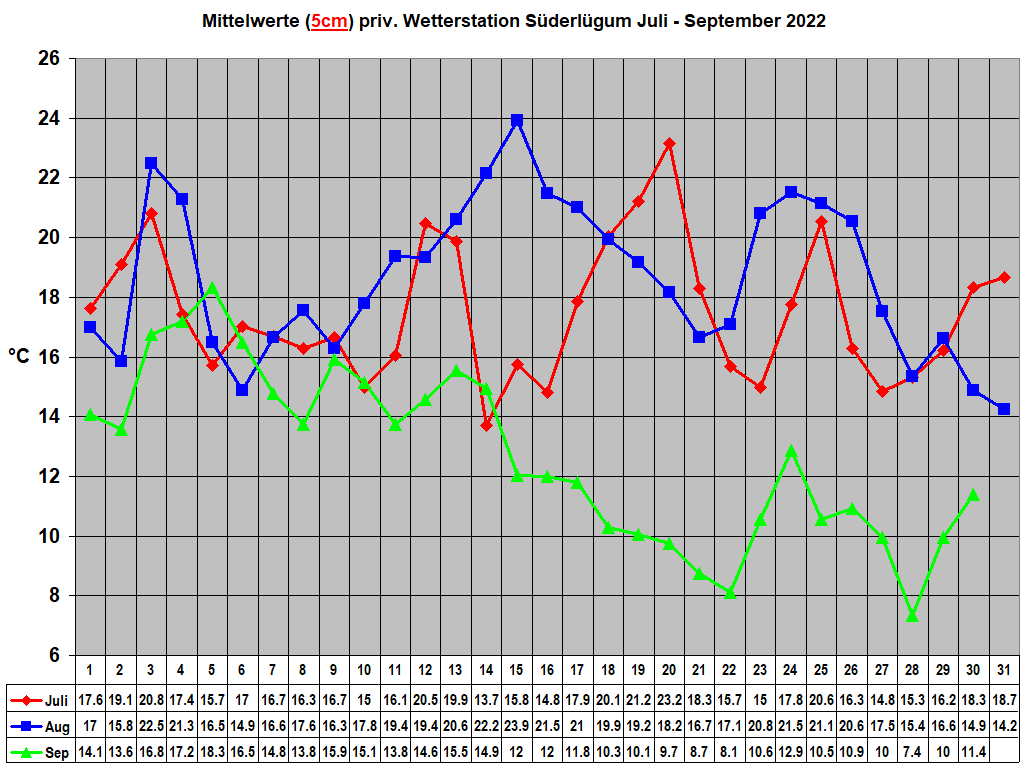 Mittelwerte (5cm) priv. Wetterstation Sderlgum Juli - September 2022
