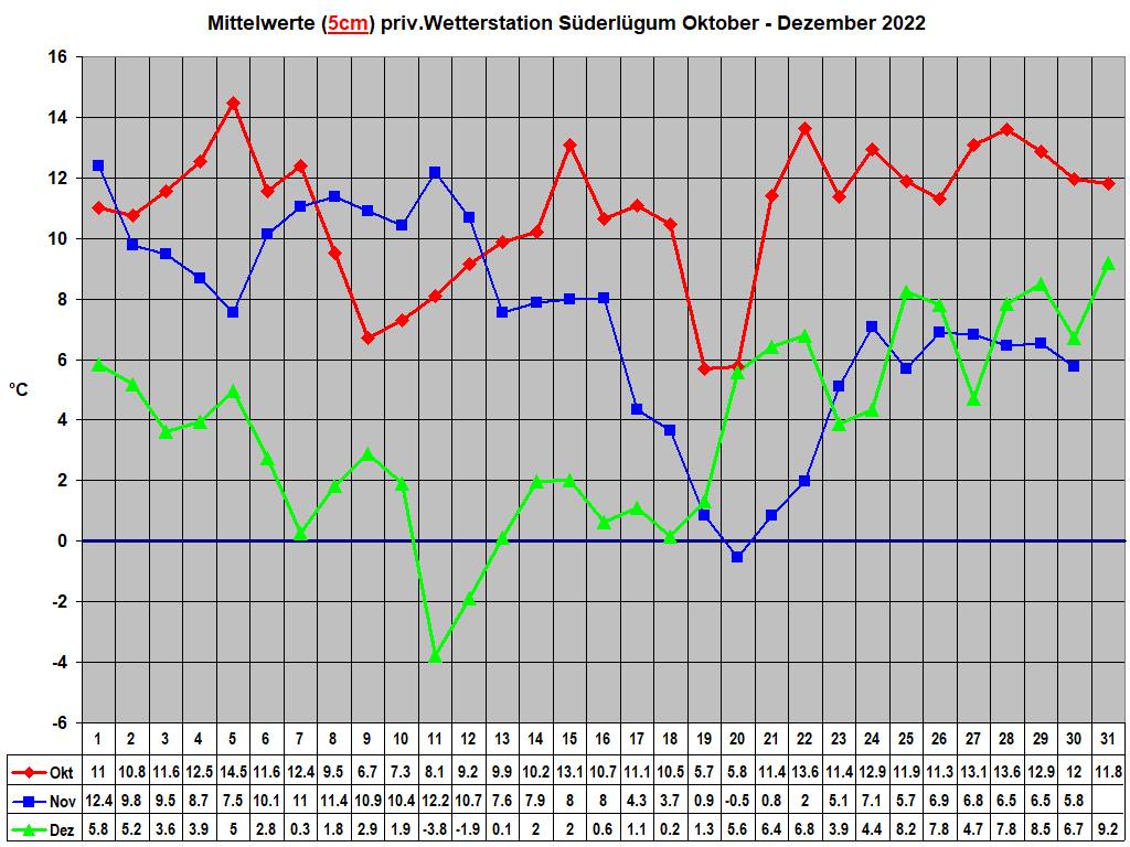 Mittelwerte (5cm) priv.Wetterstation Sderlgum Oktober - Dezember 2022