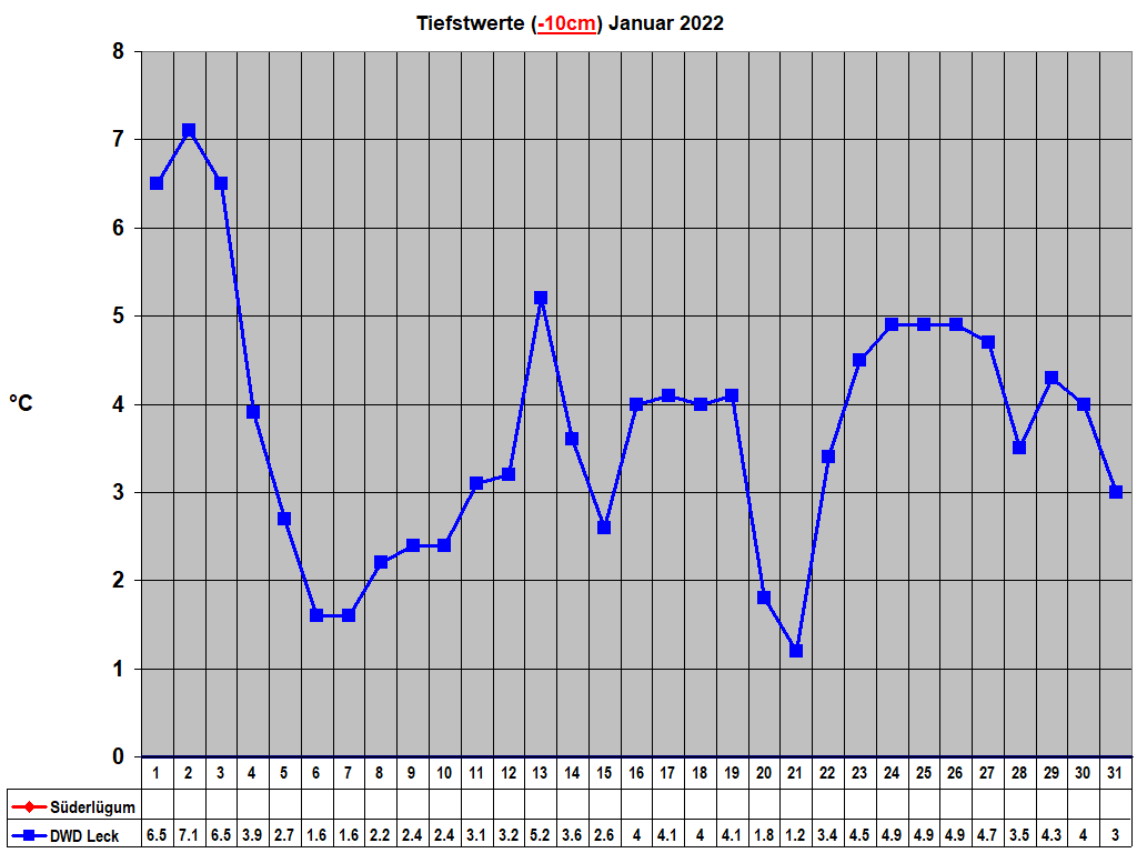Tiefstwerte (-10cm) Januar 2022