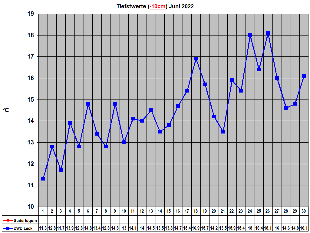 Tiefstwerte (-10cm) Juni 2022
