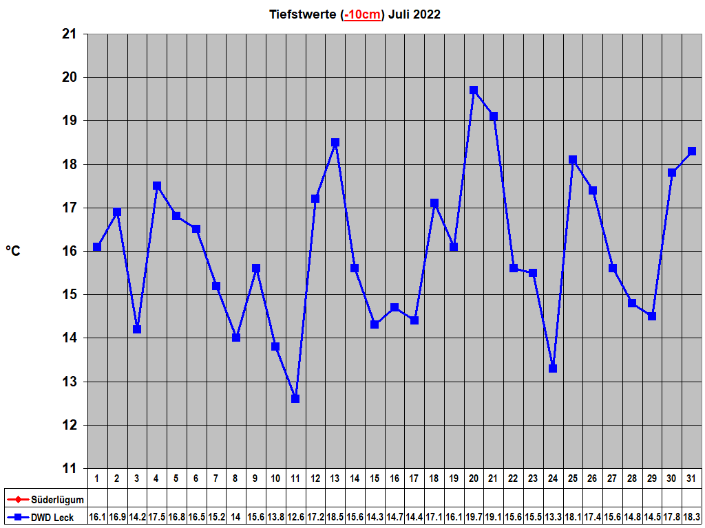 Tiefstwerte (-10cm) Juli 2022