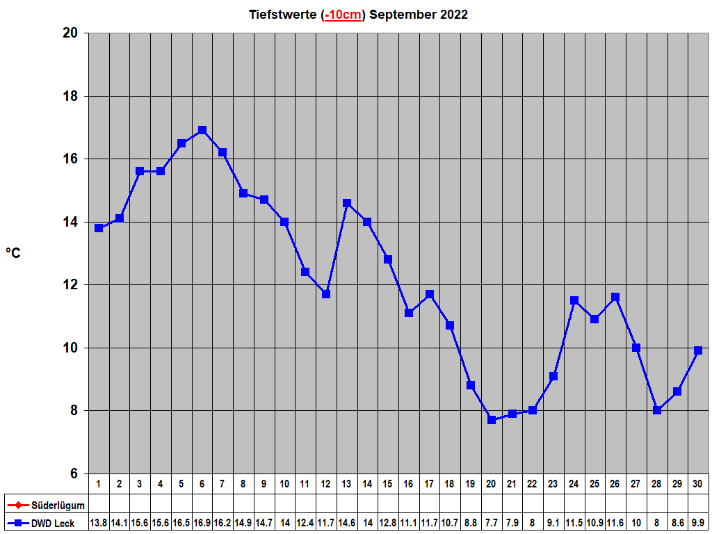 Tiefstwerte (-10cm) September 2022