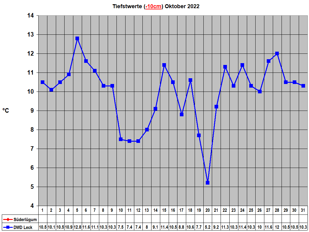 Tiefstwerte (-10cm) Oktober 2022