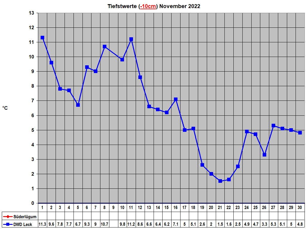 Tiefstwerte (-10cm) November 2022