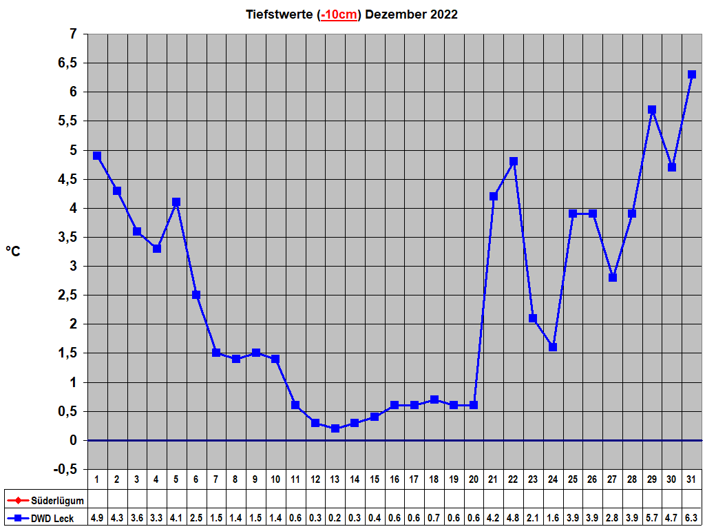Tiefstwerte (-10cm) Dezember 2022