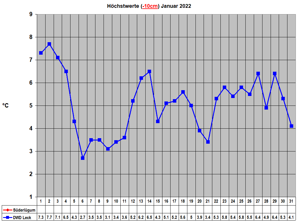 H�chstwerte (-10cm) Januar 2022