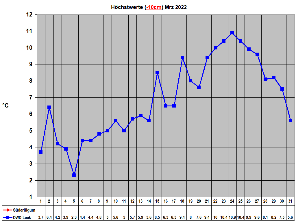 H�chstwerte (-10cm) Mrz 2022
