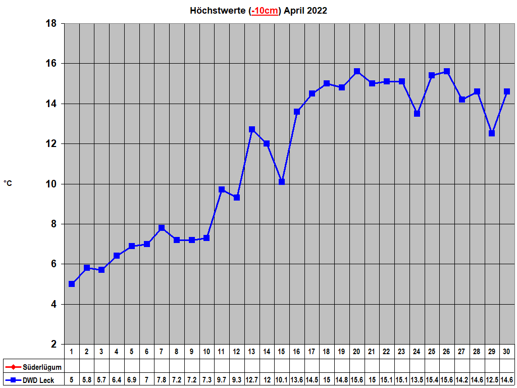H�chstwerte (-10cm) April 2022